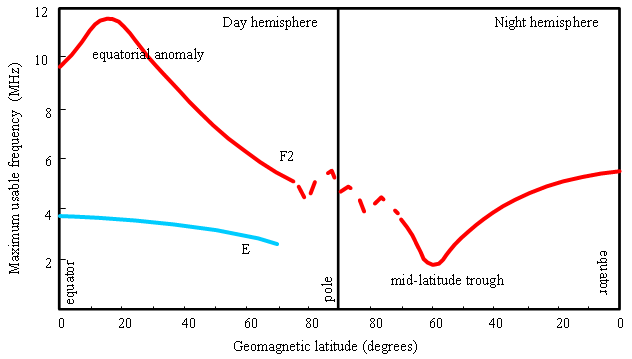 E and F2 region latitudinal variations in the day and night ionosphere.